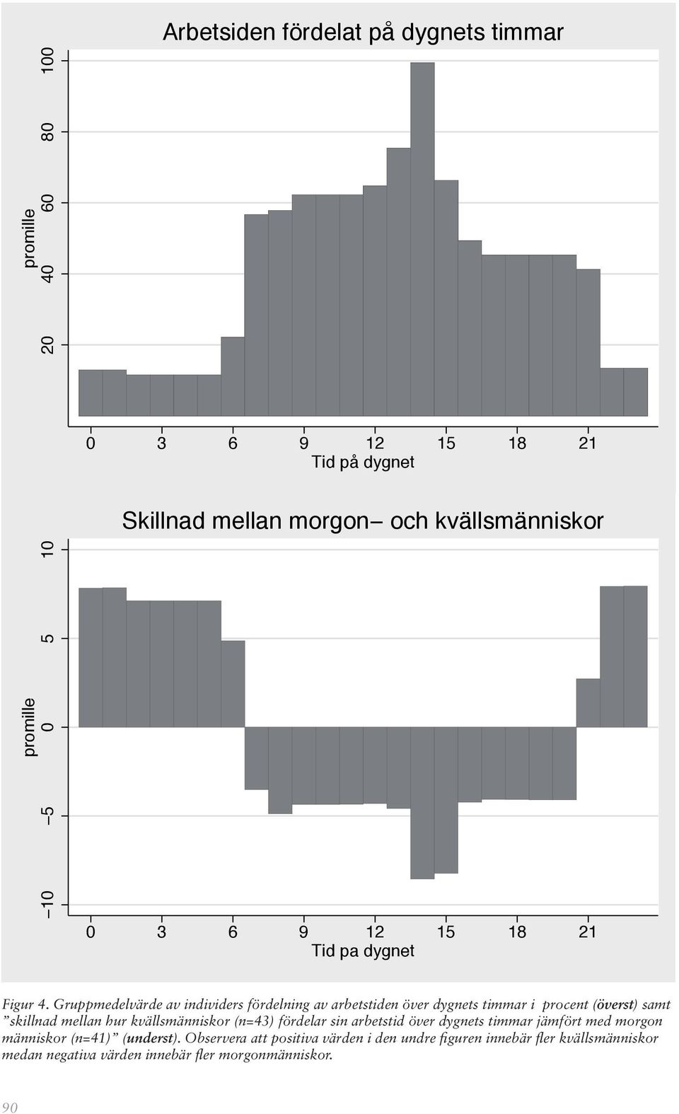 Gruppmedelvärde av individers fördelning av arbetstiden över dygnets timmar i procent (överst) samt skillnad mellan hur kvällsmänniskor (n=43)