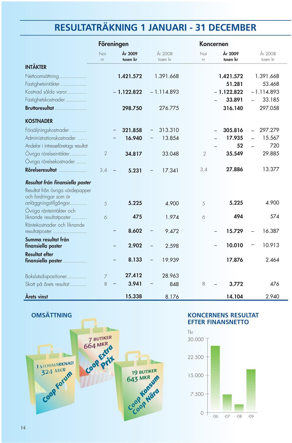 .. Andelar i intresseföretags resultat 321.858 16.940 313.310 13.854 305.816 17.935 52 297.279 15.567 720 Övriga rörelseintäkter... Övriga rörelsekostnader... Rörelseresultat... 2 3,4 34.817 5.231 33.