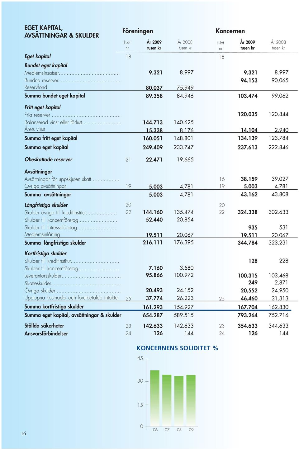 625 8.176 148.801 120.035 14.104 134.139 120.844 2.940 123.784 eget kapital 249.409 233.747 237.613 222.846 Obeskattade reserver 21 22.471 19.665 Avsättningar Avsättningar för uppskjuten skatt.