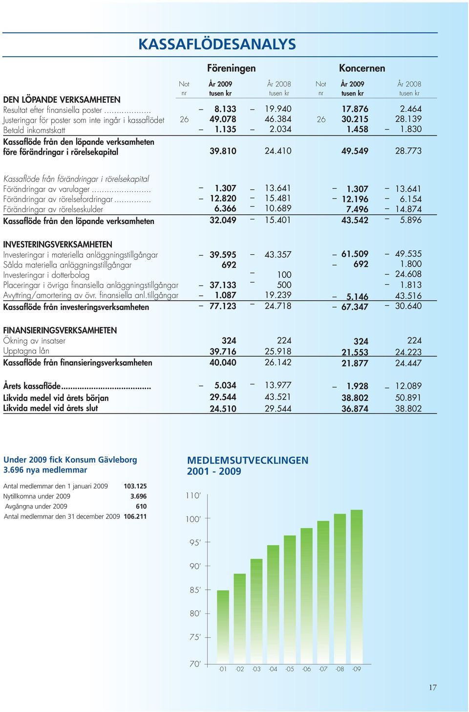 384 26 1.135 2.034 39.810 År 2008 24.410 Not nr År 2009 17.876 30.215 1.458 49.549 År 2008 2.464 28.139 1.830 28.773 Kassaflöde från förändringar i rörelsekapital Förändringar av varulager.