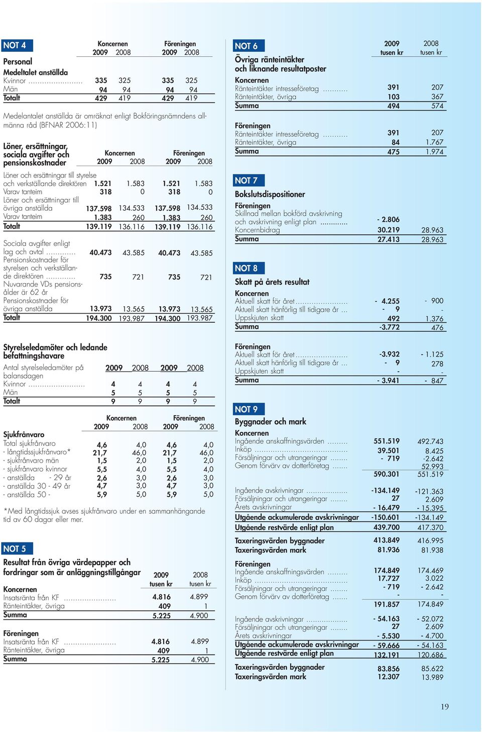 987 2009 2008 335 94 429 325 94 419 Medelantalet anställda är omräknat enligt Bokföringsnämndens allmänna råd (BFNAR 2006:11) Löner, ersättningar, sociala avgifter och pensionskostnader Löner och