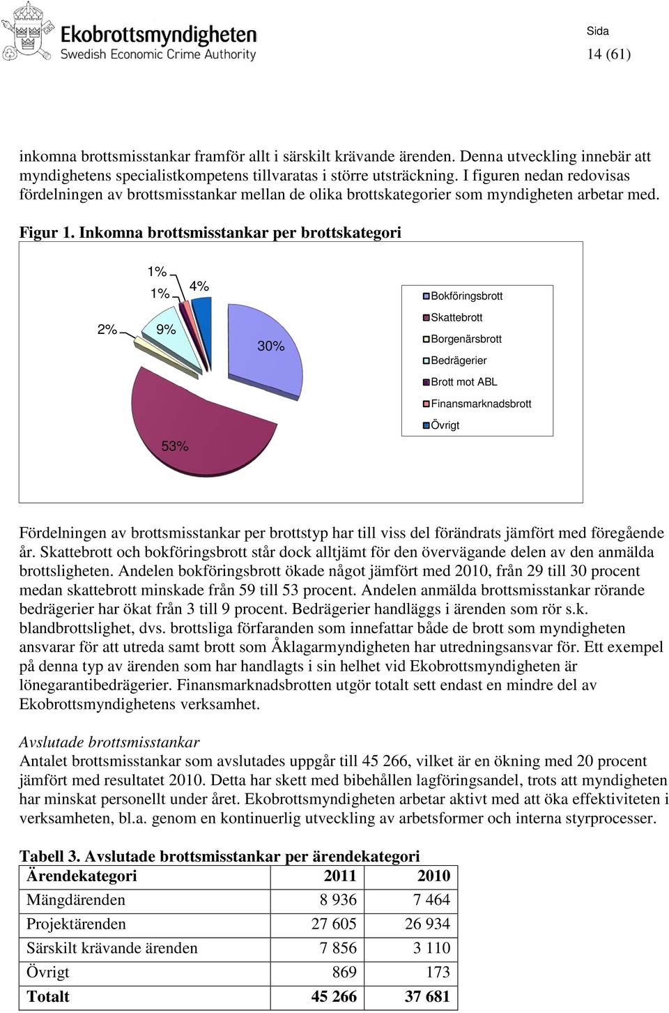 Inkomna brottsmisstankar per brottskategori 1% 1% 4% Bokföringsbrott 2% 9% 53% 30% Skattebrott Borgenärsbrott Bedrägerier Brott mot ABL Finansmarknadsbrott Övrigt Fördelningen av brottsmisstankar per