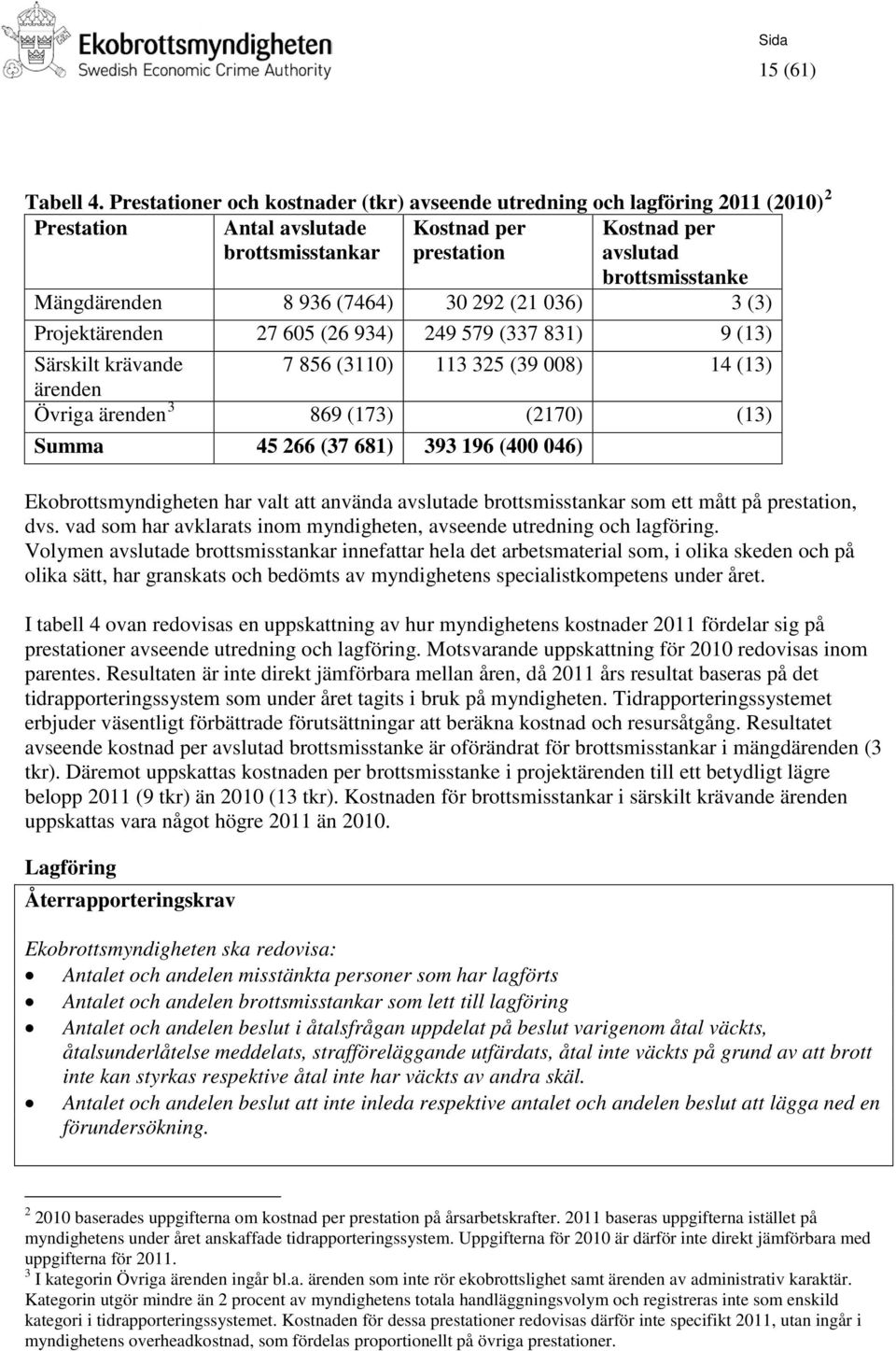 936 (7464) 30 292 (21 036) 3 (3) Projektärenden 27 605 (26 934) 249 579 (337 831) 9 (13) Särskilt krävande 7 856 (3110) 113 325 (39 008) 14 (13) ärenden Övriga ärenden 3 869 (173) (2170) (13) Summa