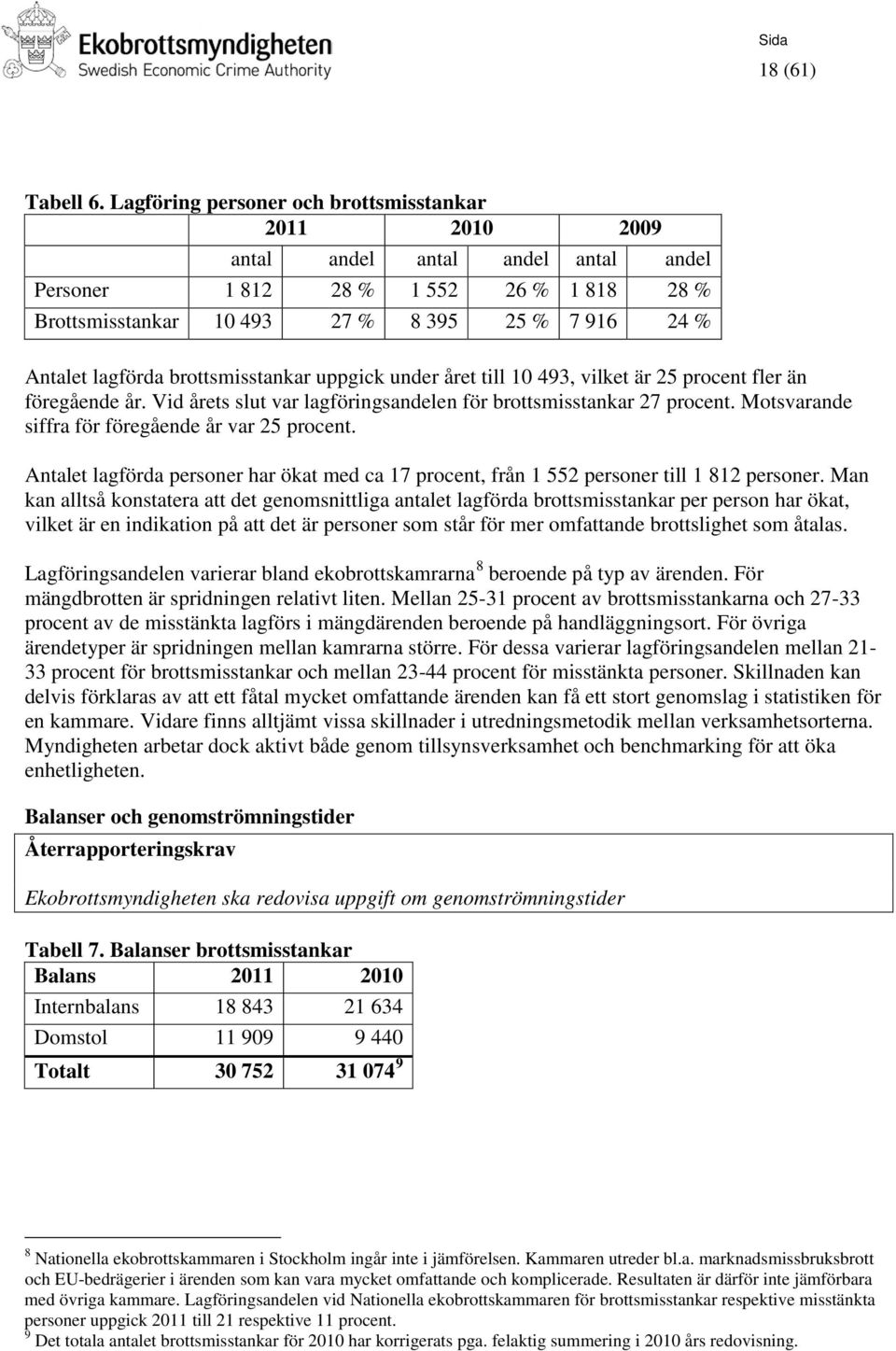 lagförda brottsmisstankar uppgick under året till 10 493, vilket är 25 procent fler än föregående år. Vid årets slut var lagföringsandelen för brottsmisstankar 27 procent.