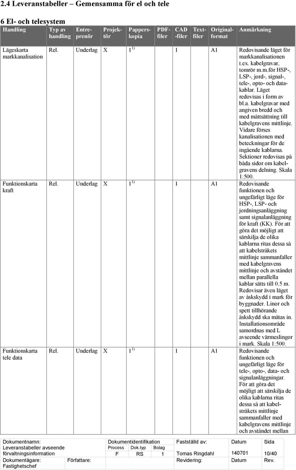 Vidare förses kanalisationen med beteckningar för de ingående kablarna. Sektioner redovisas på båda sidor om kabelgravens delning. Skala 1:500. Rel.