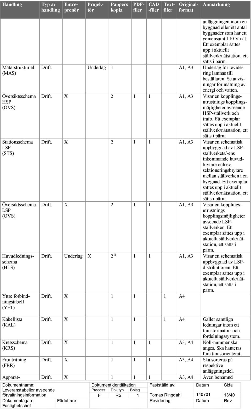 Underlag 1 A1, A3 Underlag för revidering lämnas till beställaren. Se anvisningar för mätning av energi och vatten. Drift.