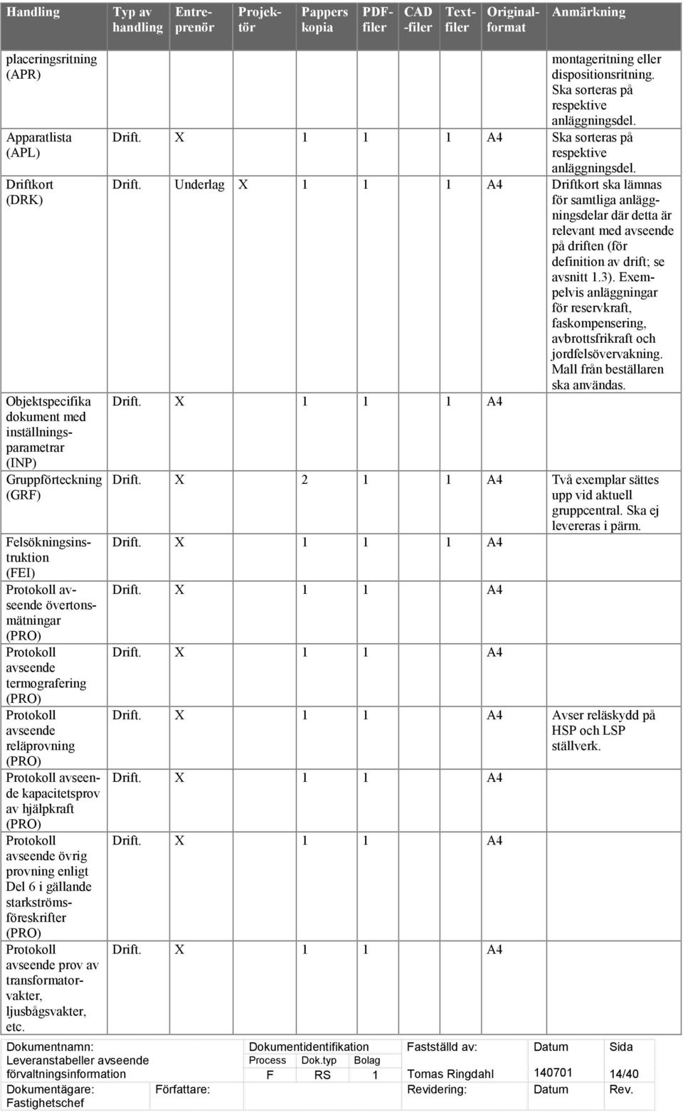 enligt Del 6 i gällande starkströmsföreskrifter (PRO) Protokoll avseende prov av transformatorvakter, ljusbågsvakter, etc. montageritning eller dispositionsritning.