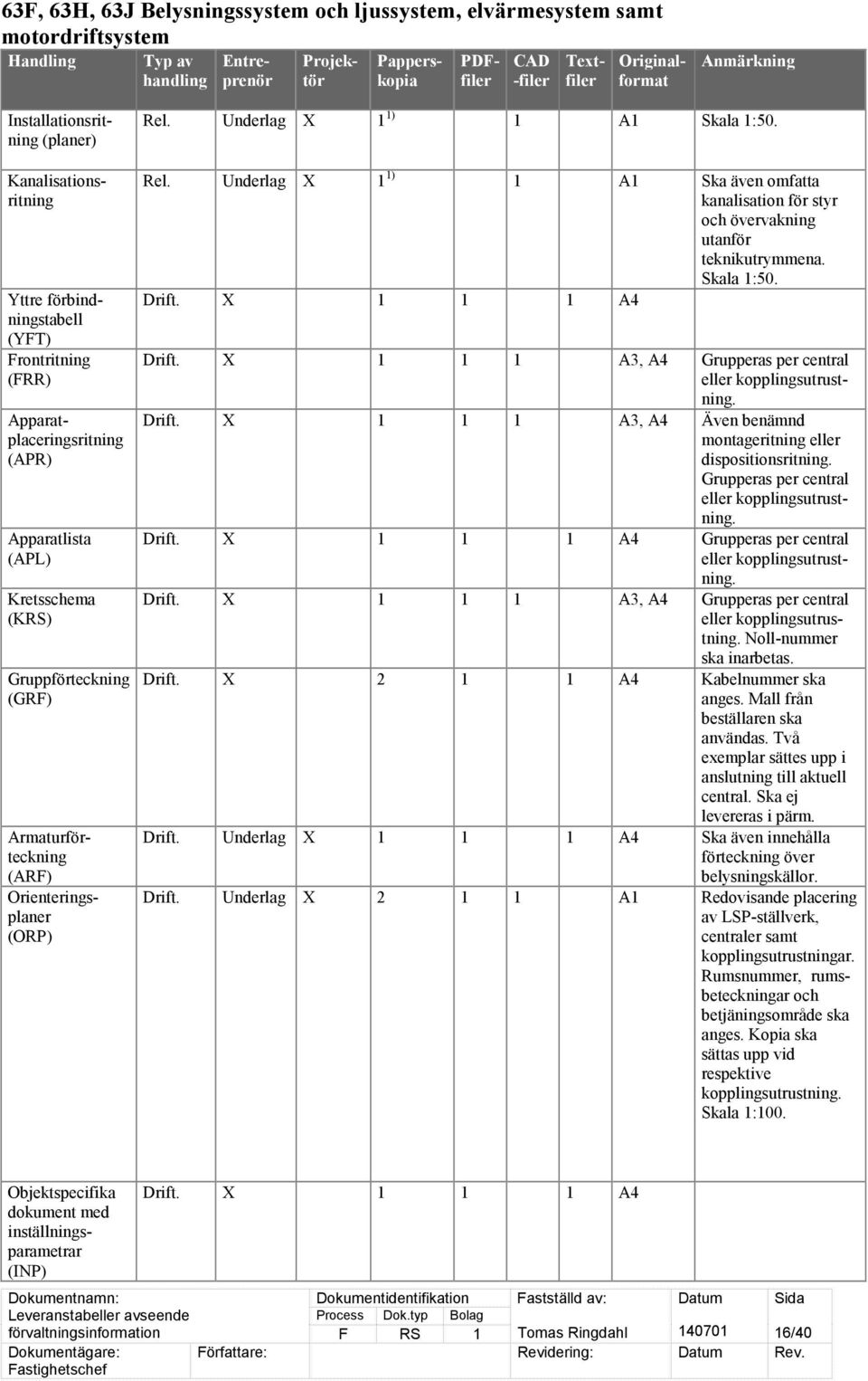 Underlag X 1 1) 1 A1 Skala 1:50. Rel. Underlag X 1 1) 1 A1 Ska även omfatta kanalisation för styr och övervakning utanför teknikutrymmena. Skala 1:50. Drift. X 1 1 1 A4 Drift.
