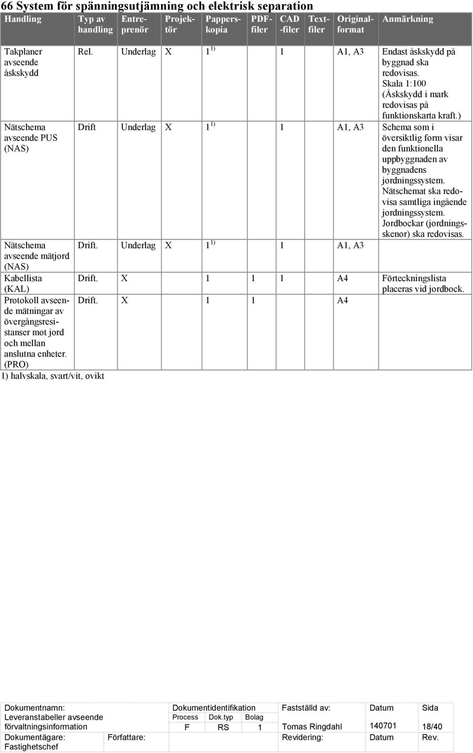 Skala 1:100 (Åskskydd i mark redovisas på funktionskarta kraft.) Drift Underlag X 1 1) 1 A1, A3 Schema som i översiktlig form visar den funktionella uppbyggnaden av byggnadens jordningssystem.