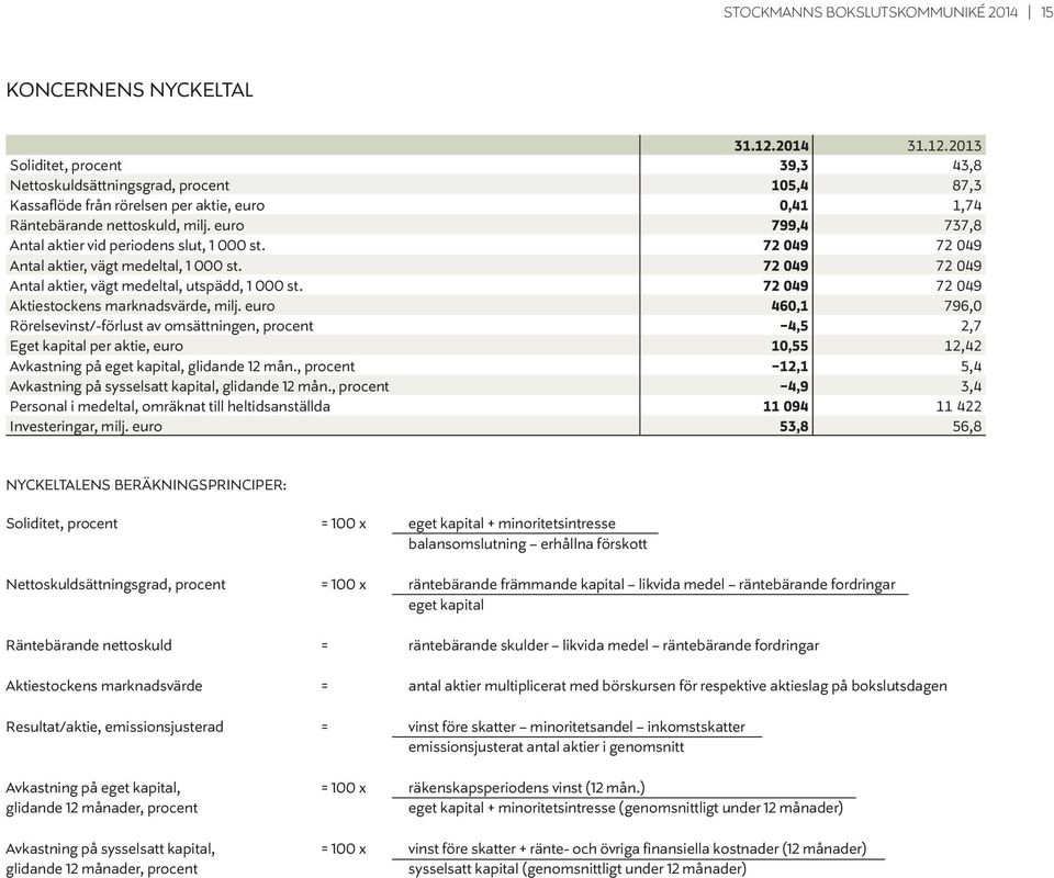 euro 799,4 737,8 Antal aktier vid periodens slut, 1 000 st. 72 049 72 049 Antal aktier, vägt medeltal, 1 000 st. 72 049 72 049 Antal aktier, vägt medeltal, utspädd, 1 000 st.