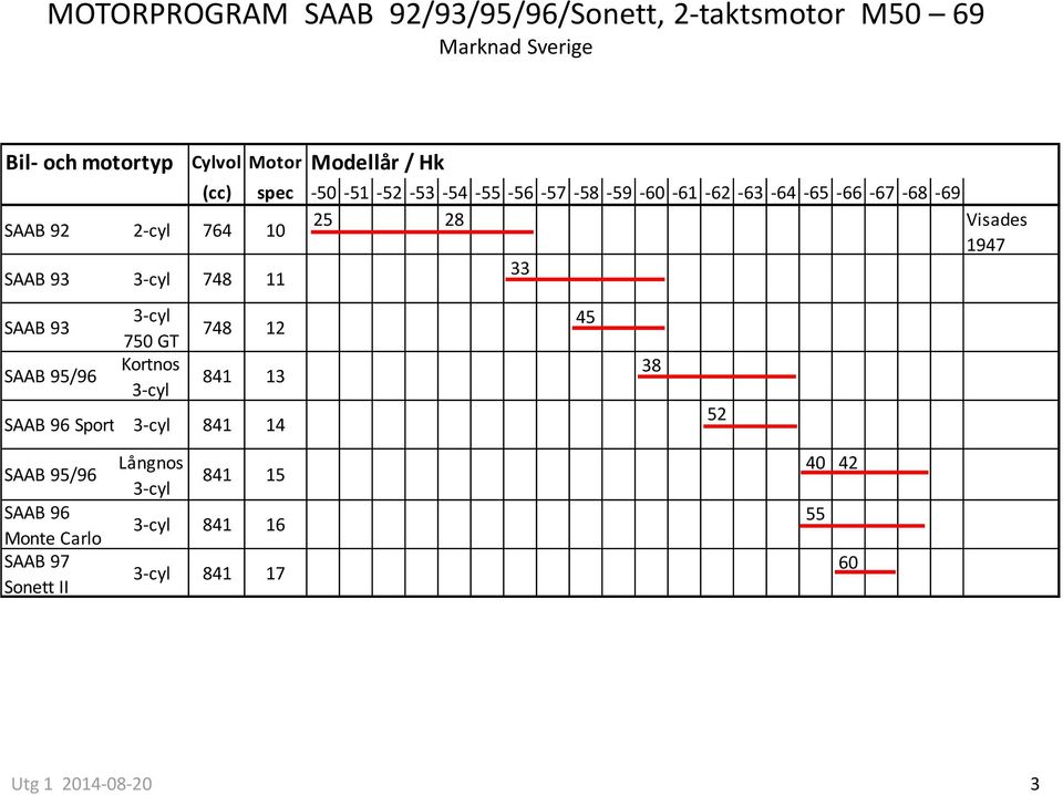 Visades 1947 SAAB 93 3-cyl 748 11 33 SAAB 93 SAAB 95/96 3-cyl 750 GT Kortnos 3-cyl 748 12 841 13 SAAB 96 Sport 3-cyl