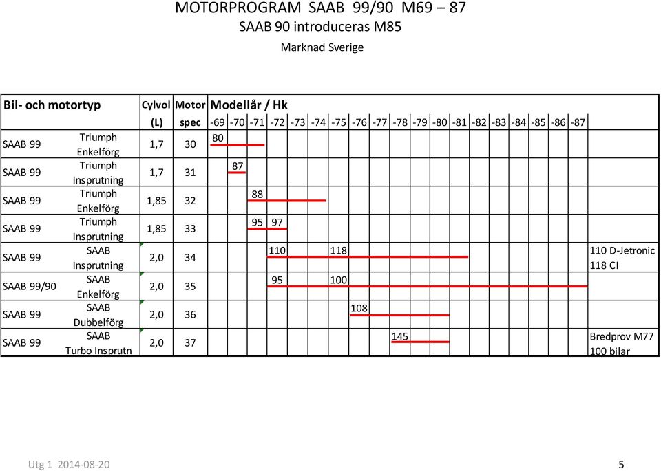 Dubbelförg SAAB Turbo Insprutn Cylvol Motor Modellår / Hk (L) spec -69-70 -71-72 -73-74 -75-76 -77-78 -79-80 -81-82 -83-84 -85-86 -87 80