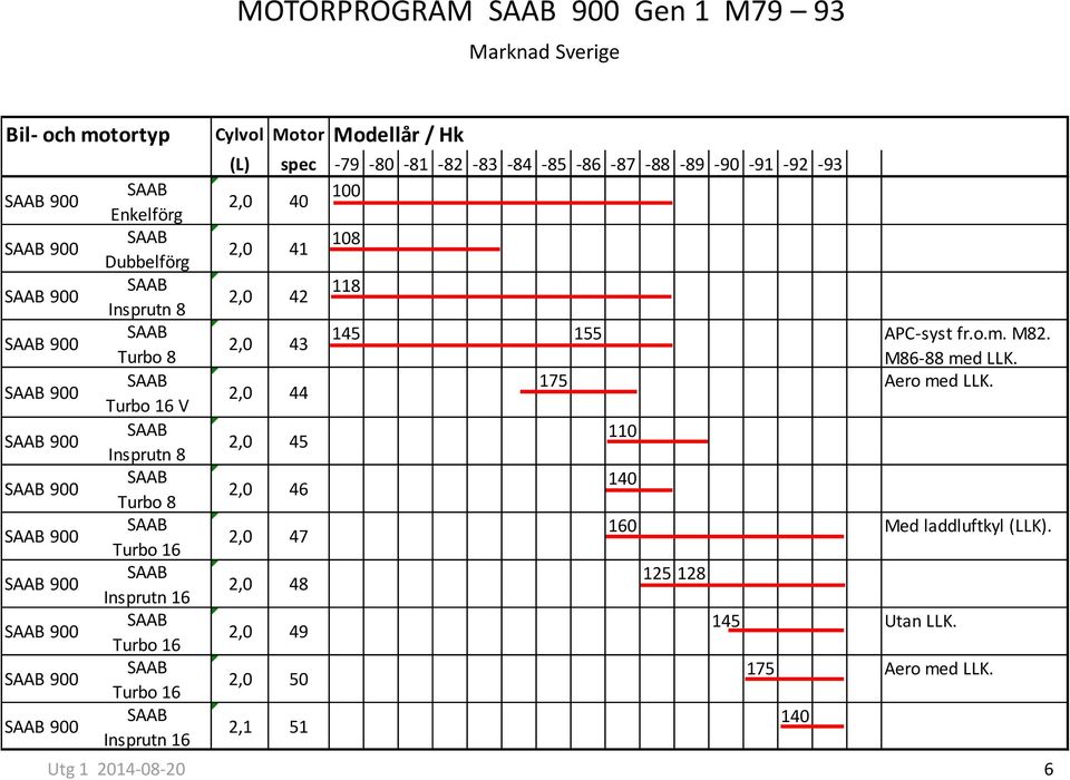 16 SAAB Insprutn 16 Cylvol Motor Modellår / Hk (L) spec -79-80 -81-82 -83-84 -85-86 -87-88 -89-90 -91-92 -93 2,0 40 100 2,0 41 108 2,0 42 118 2,0 43 145 155 APC-syst fr.o.m.