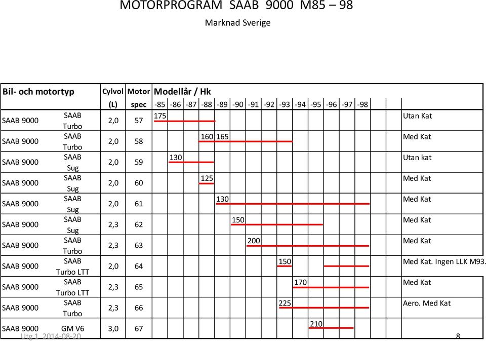 (L) spec -85-86 -87-88 -89-90 -91-92 -93-94 -95-96 -97-98 2,0 57 175 Utan Kat 2,0 58 2,0 59 2,0 60 2,0 61 2,3 62 2,3 63 2,0 64 2,3 65 2,3 66 SAAB 9000