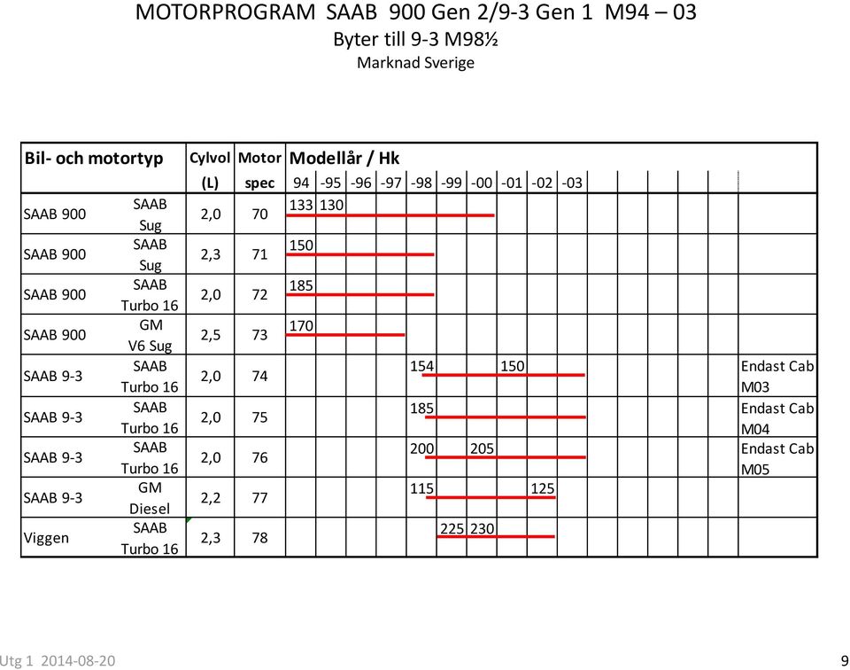 GM Diesel SAAB Turbo 16 Cylvol Motor Modellår / Hk (L) spec 94-95 -96-97 -98-99 -00-01 -02-03 2,0 70 133 130 2,3 71 150 2,0 72 185