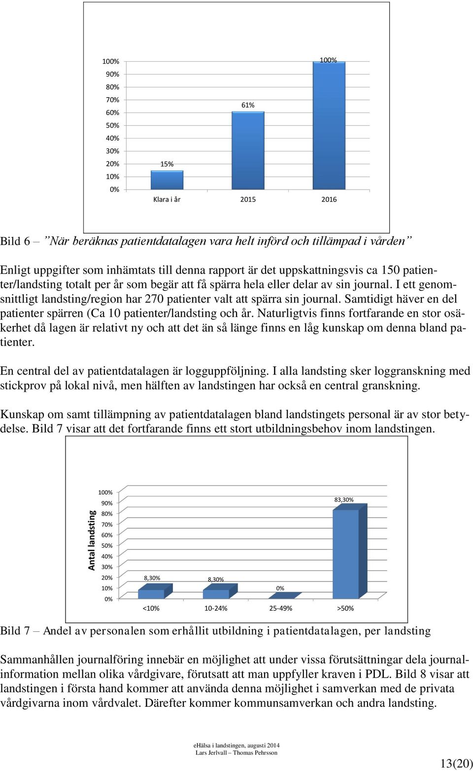 I ett genomsnittligt landsting/region har 270 patienter valt att spärra sin journal. Samtidigt häver en del patienter spärren (Ca 10 patienter/landsting och år.