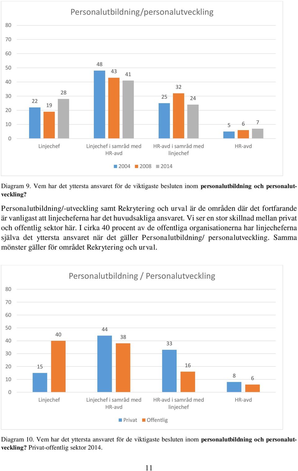 Personalutbildning/-utveckling samt Rekrytering och urval är de områden där det fortfarande är vanligast att linjecheferna har det huvudsakliga ansvaret.