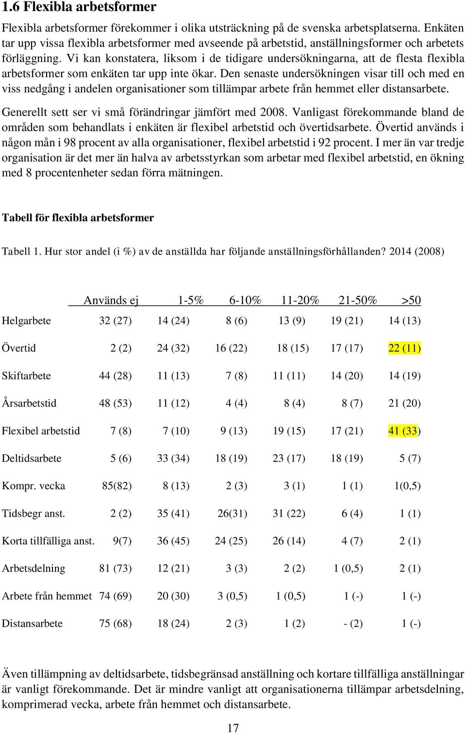 Vi kan konstatera, liksom i de tidigare undersökningarna, att de flesta flexibla arbetsformer som enkäten tar upp inte ökar.
