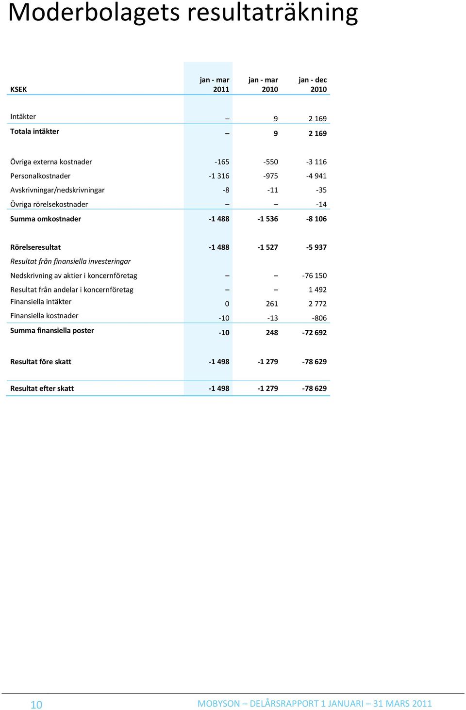 investeringar Nedskrivning av aktier i koncernföretag -76 150 Resultat från andelar i koncernföretag 1 492 Finansiella intäkter 0 261 2 772 Finansiella kostnader -10-13