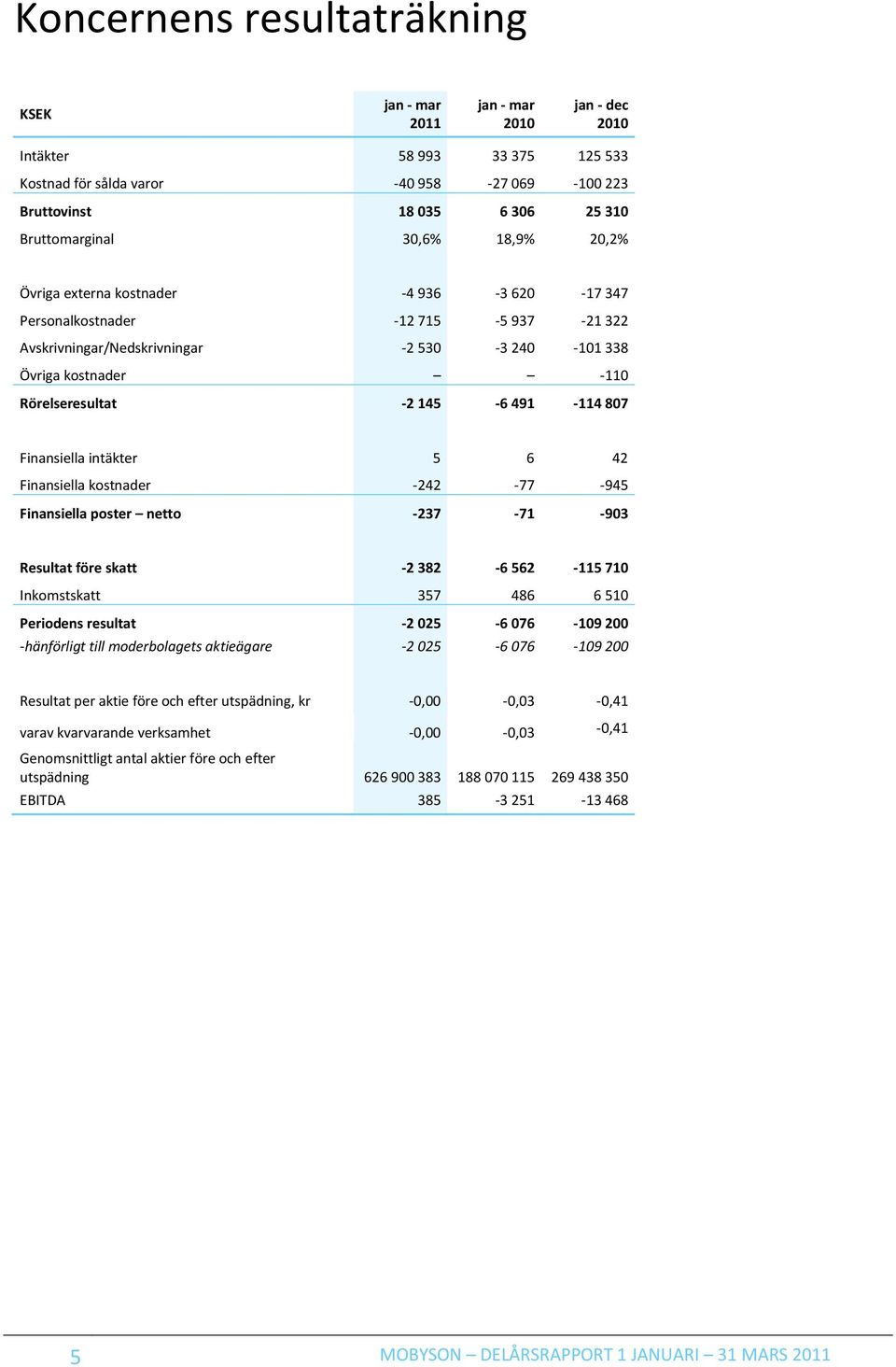 intäkter 5 6 42 Finansiella kostnader -242-77 -945 Finansiella poster netto -237-71 -903 Resultat före skatt -2 382-6 562-115 710 Inkomstskatt 357 486 6 510 Periodens resultat -2 025-6 076-109 200