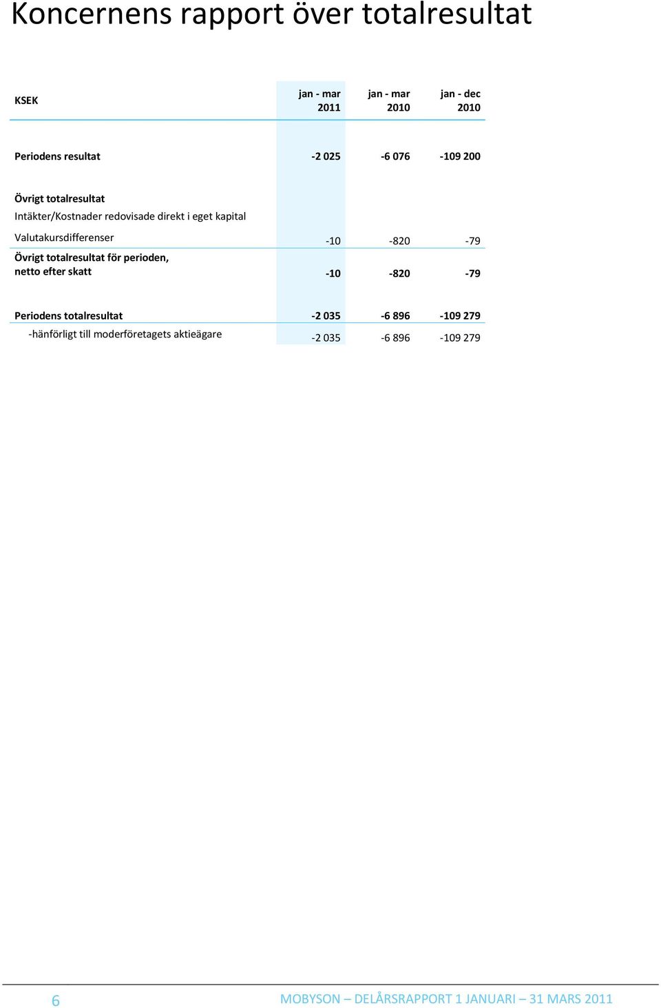 totalresultat för perioden, netto efter skatt -10-820 -79 Periodens totalresultat -2 035-6 896-109 279