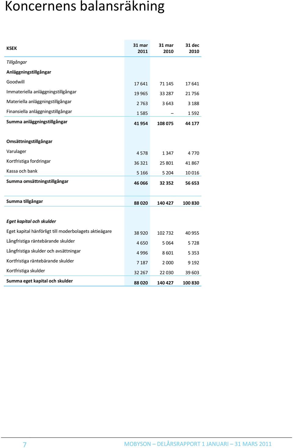 fordringar 36 321 25 801 41 867 Kassa och bank 5 166 5 204 10 016 Summa omsättningstillgångar 46 066 32 352 56 653 Summa tillgångar 88 020 140 427 100 830 Eget kapital och skulder Eget kapital