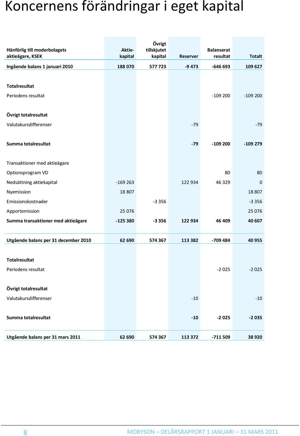 Optionsprogram VD 80 80 Nedsättning aktiekapital -169 263 122 934 46 329 0 Nyemission 18 807 18 807 Emissionskostnader -3 356-3 356 Apportemission 25 076 25 076 Summa transaktioner med aktieägare