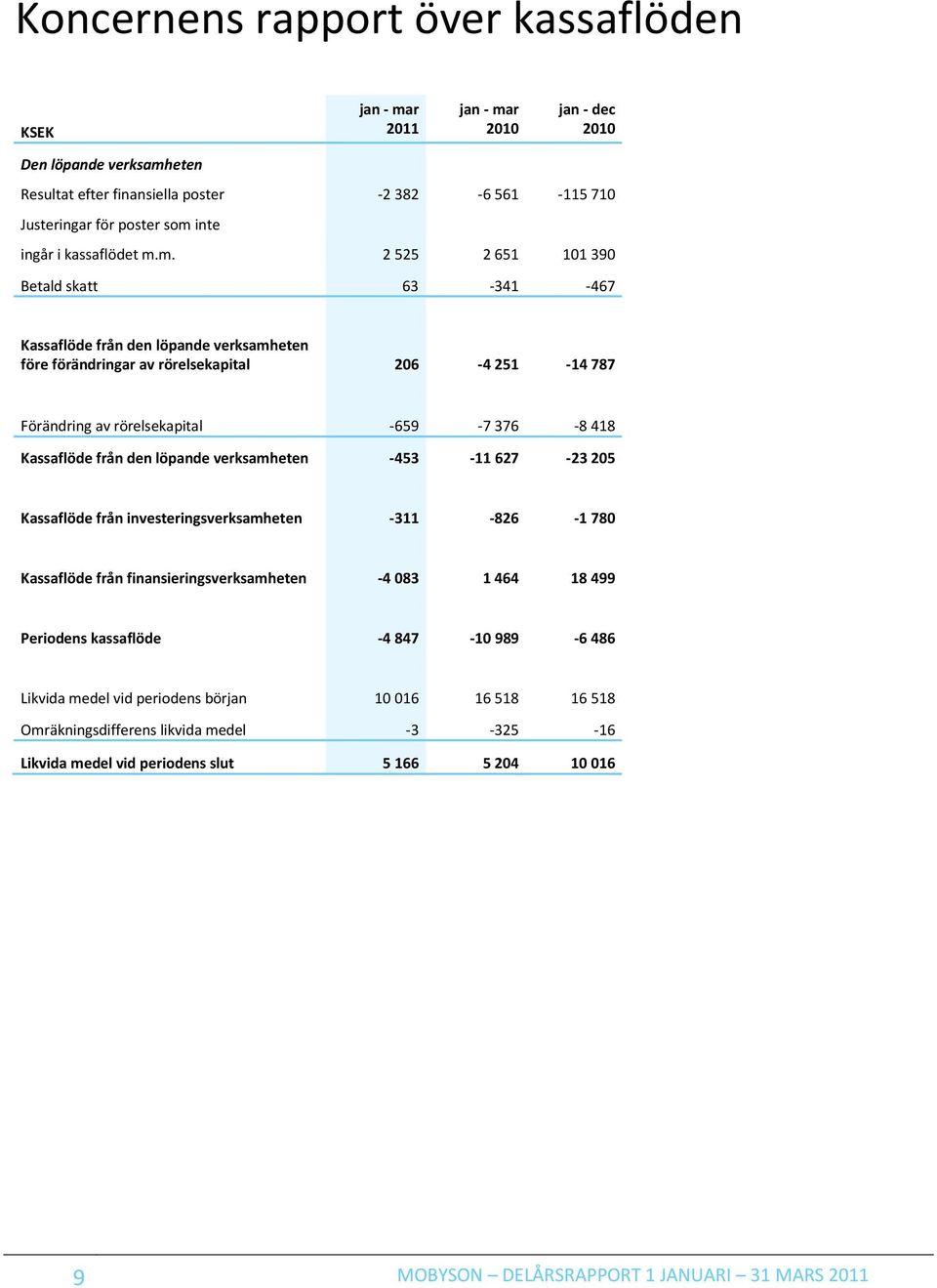 inte ingår i kassaflödet m.