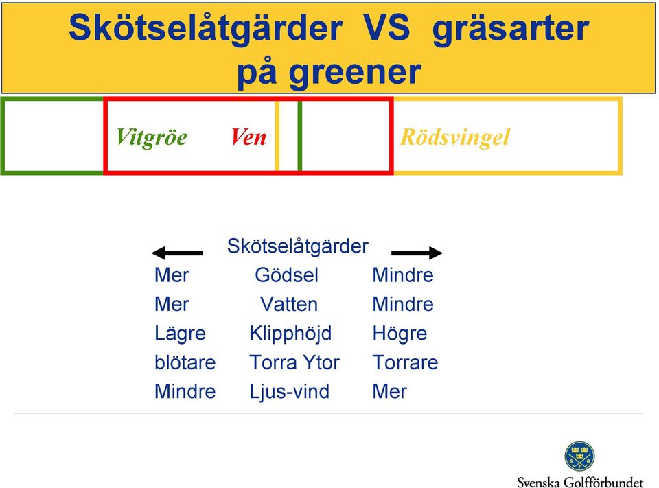 Gödsel Mindre Mer Vatten Mindre Lägre