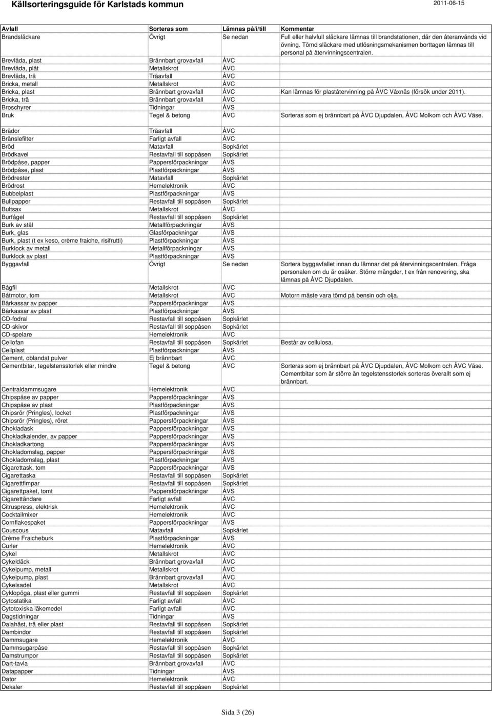 Brevlåda, plast Brännbart grovavfall ÅVC Brevlåda, plåt Metallskrot ÅVC Brevlåda, trä Träavfall ÅVC Bricka, metall Metallskrot ÅVC Bricka, plast Brännbart grovavfall ÅVC Kan lämnas för