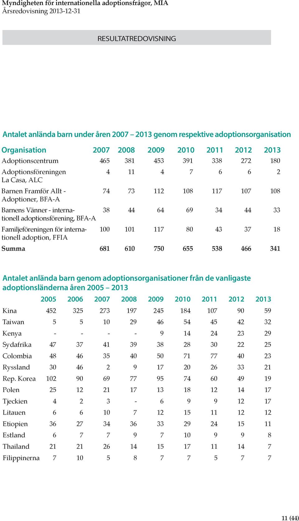 100 101 117 80 43 37 18 tionell adoption, FFIA Summa 681 610 750 655 538 466 341 Antalet anlända barn genom adoptionsorganisationer från de vanligaste adoptionsländerna åren 2005 2013 2005 2006 2007