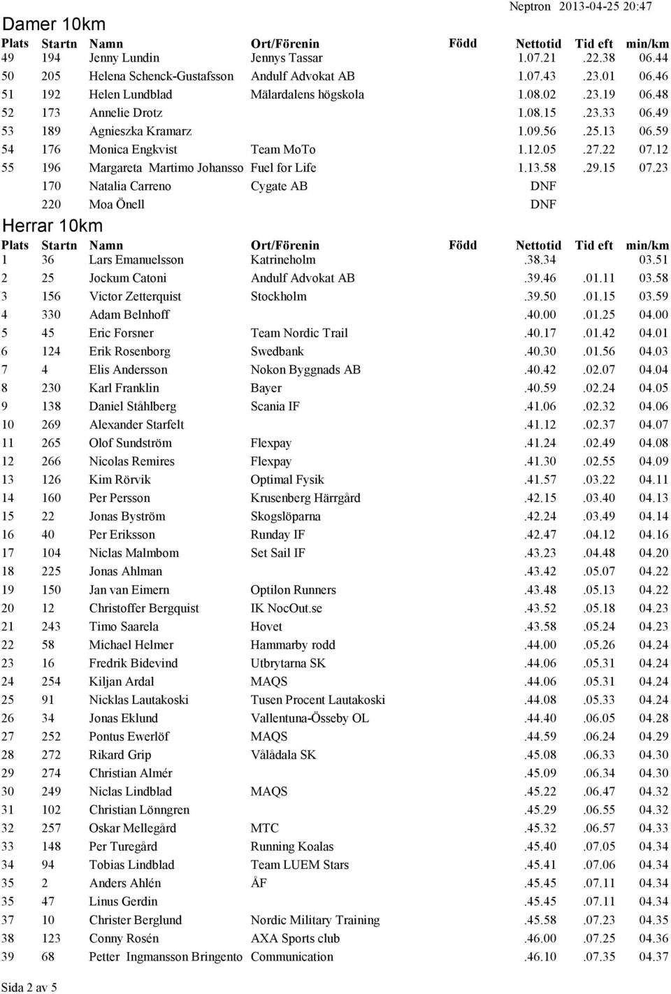 29.15 07.23 170 Natalia Carreno Cygate AB DNF 220 Moa Önell DNF Herrar 10km 1 36 Lars Emanuelsson Katrineholm.38.34 03.51 2 25 Jockum Catoni Andulf Advokat AB.39.46.01.11 03.