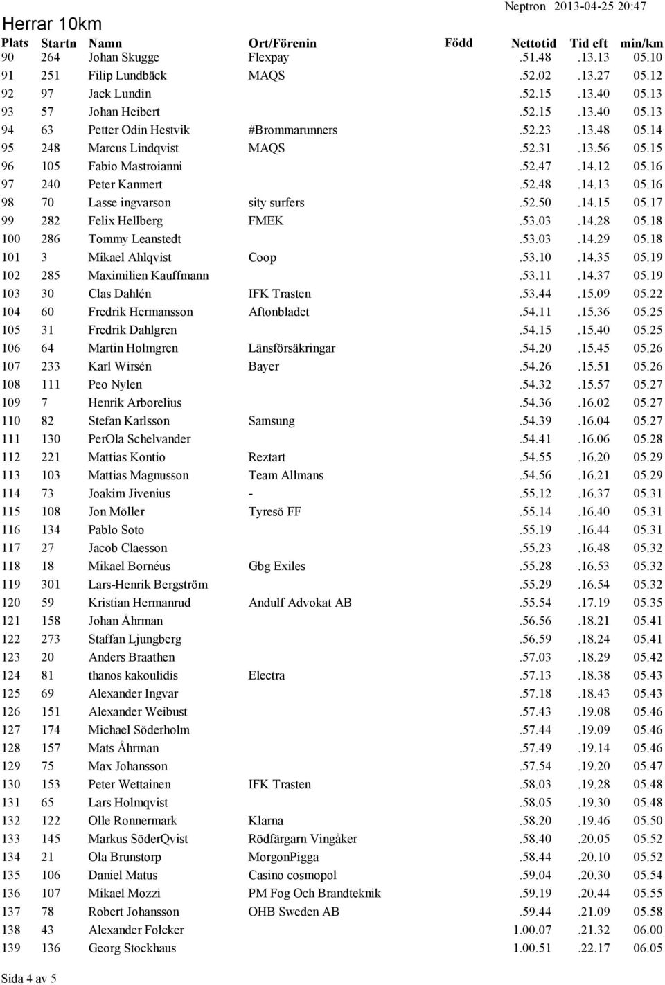 17 99 282 Felix Hellberg FMEK.53.03.14.28 05.18 100 286 Tommy Leanstedt.53.03.14.29 05.18 101 3 Mikael Ahlqvist Coop.53.10.14.35 05.19 102 285 Maximilien Kauffmann.53.11.14.37 05.