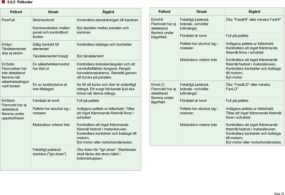 Förrådet är tomt Öka FeedHI eller minska FanHI Fyll på pellets ErrIgn: Tändelementet drar ej ström ErrSafe: Flamvakten har inte detekterat flamma när säkerhetsslingan varit bruten ErrStart: Flamvakt