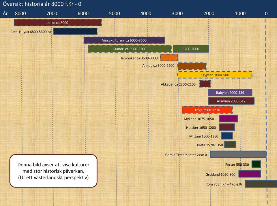 3200-2000 Hamoukar ca 3500-3000 Annau ca 3000-2200 Egypten 3000-500 Akkader ca 2300-2100 Babylon 2000-539 Assyrien 2000-612 Troja
