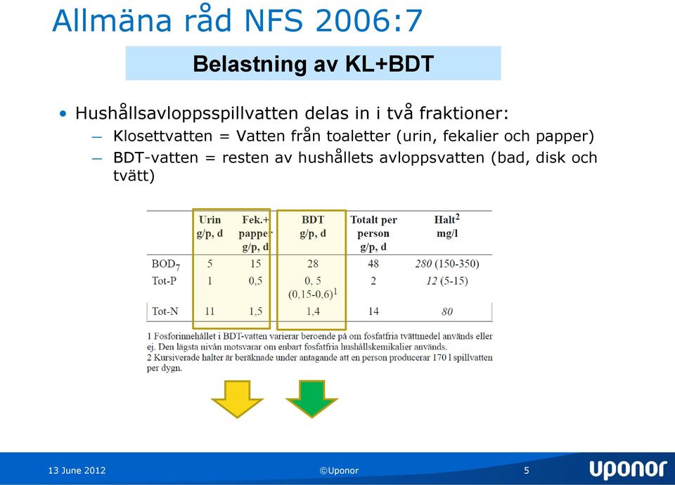 Klosettvatten = Vatten från toaletter (urin, fekalier och