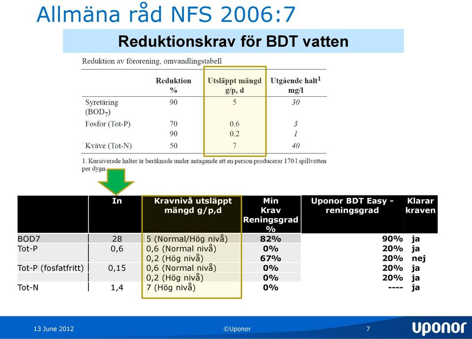 Tot-P 0,6 0,6 (Normal nivå) 0% 20% ja 0,2 (Hög nivå) 67% 20% nej Tot-P (fosfatfritt) 0,15 0,6