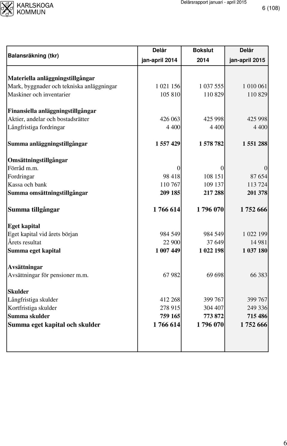 anläggningstillgångar 1 557 429 1 578 782 1 551 288 Oms