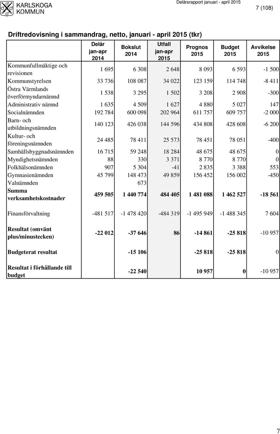 627 4 880 5 027 147 Socialnämnden 192 784 600 098 202 964 611 757 609 757-2 000 Barn- och utbildningsnämnden 140 123 426 038 144 596 434 808 428 608-6 200 Kultur- och föreningsnämnden 24 485 78 411