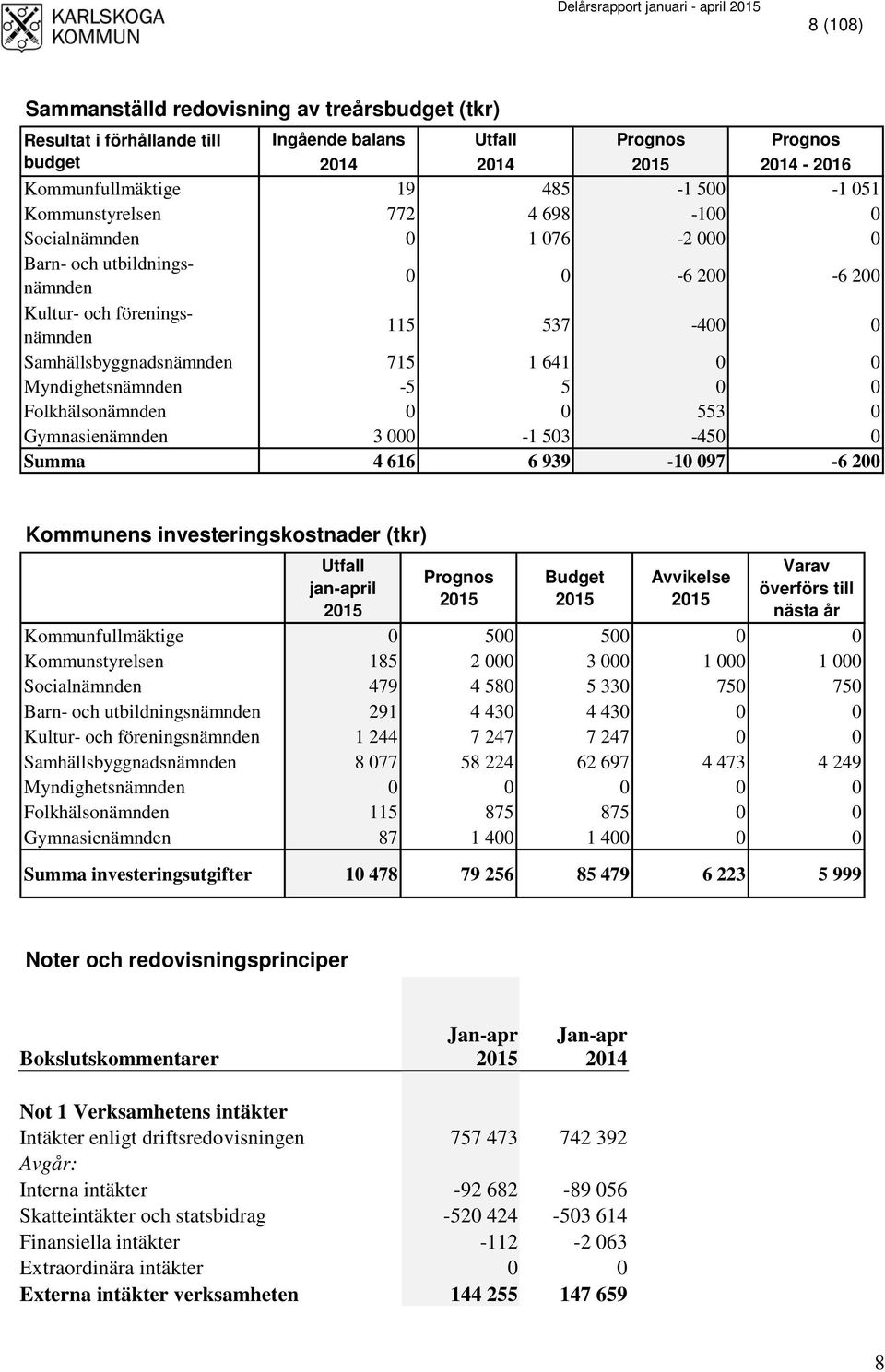 Myndighetsnämnden -5 5 0 0 Folkhälsonämnden 0 0 553 0 Gymnasienämnden 3 000-1 503-450 0 Summa 4 616 6 939-10 097-6 200 Kommunens investeringskostnader (tkr) Utfall jan-april Prognos Budget Avvikelse