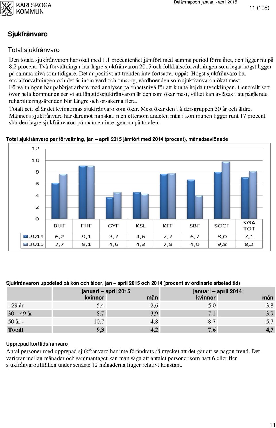 Högst sjukfrånvaro har socialförvaltningen och det är inom vård och omsorg, vårdboenden som sjukfrånvaron ökat mest.