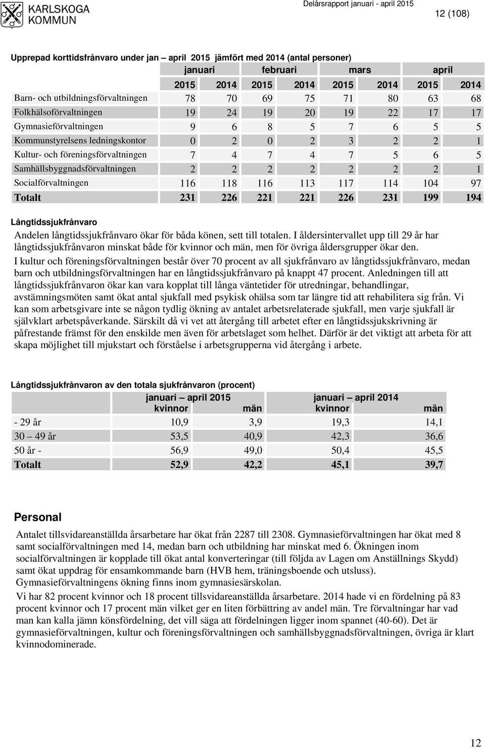 Samhällsbyggnadsförvaltningen 2 2 2 2 2 2 2 1 Socialförvaltningen 116 118 116 113 117 114 104 97 Totalt 231 226 221 221 226 231 199 194 Långtidssjukfrånvaro Andelen långtidssjukfrånvaro ökar för båda