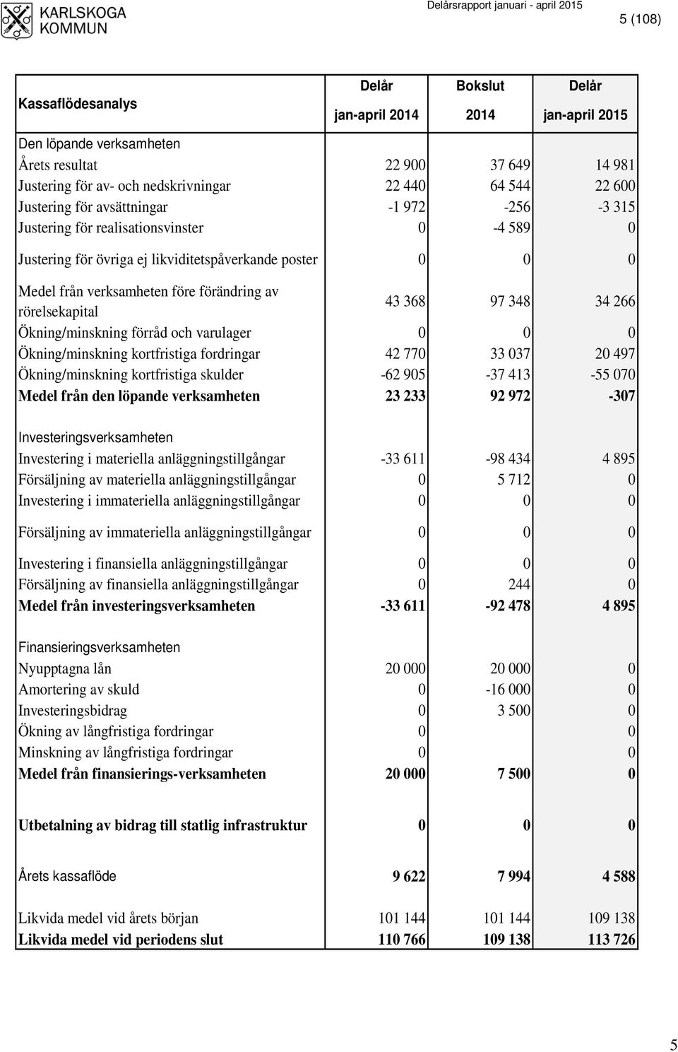 verksamheten före förändring av rörelsekapital 43 368 97 348 34 266 Ökning/minskning förråd och varulager 0 0 0 Ökning/minskning kortfristiga fordringar 42 770 33 037 20 497 Ökning/minskning