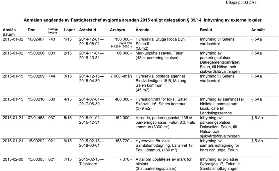 Hyresavtal Stuga Röda Byn, Sälen:9 (56m2) 66 000,- Markupplåtelseavtal, Falun (48 st parkeringsplatser) 7 000,-/mån Hyresavtal bostadslägenhet Bindvidestigen 18 B, Malung- Sälen kommun (45 m2)