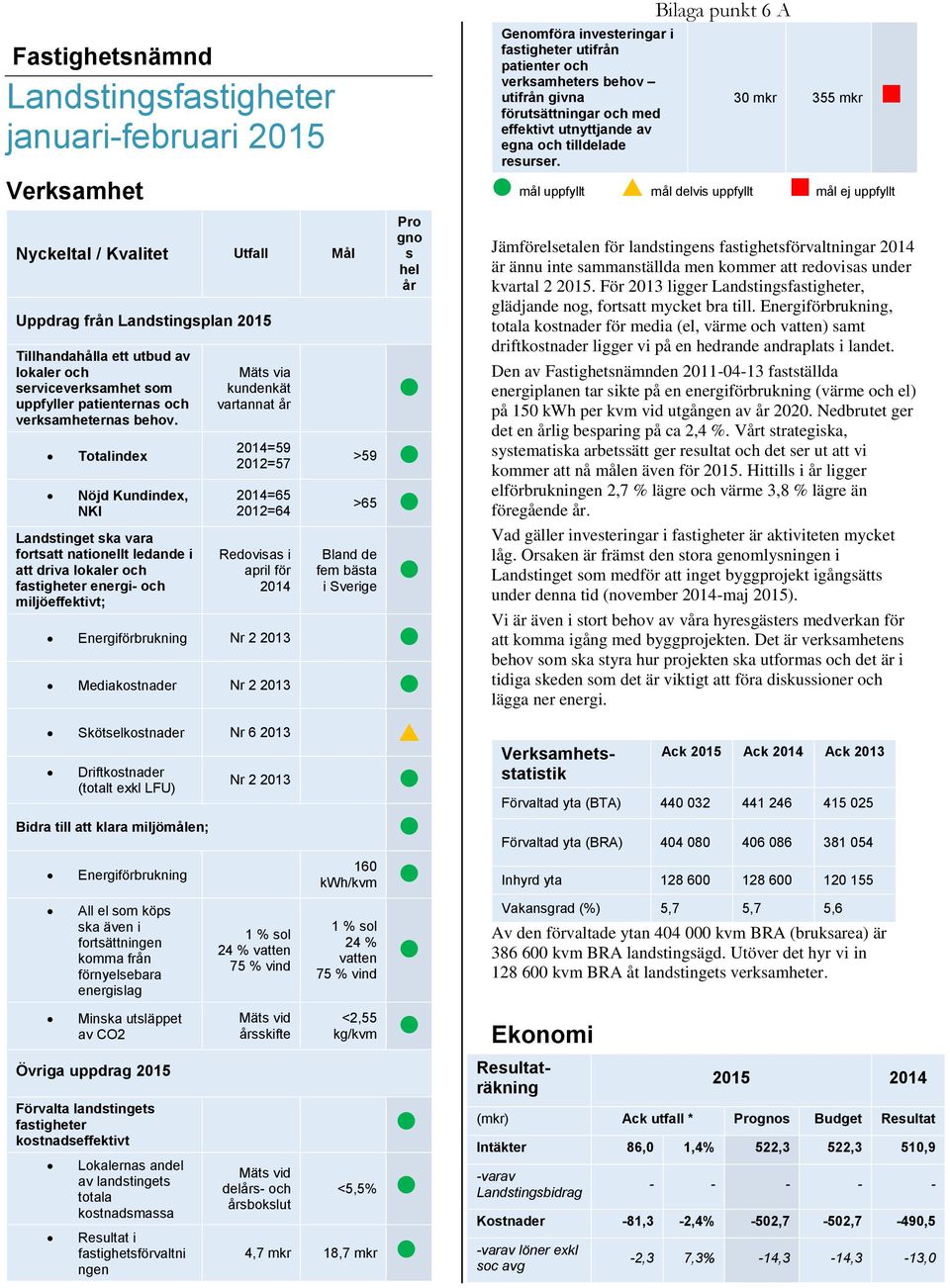 Totalindex Nöjd Kundindex, NKI Landstinget ska vara fortsatt nationellt ledande i att driva lokaler och fastigheter energi- och miljöeffektivt; Mäts via kundenkät vartannat år 2014=59 2012=57 2014=65