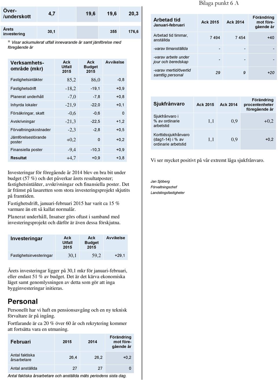 Fastighetsintäkter 85,2 86,0-0,8 Fastighetsdrift -18,2-19,1 +0,9 -varav arbete under jour och beredskap -varav mertid/övertid samtlig personal - - - 29 9 +20 Planerat underhåll -7,0-7,8 +0,8 Inhyrda