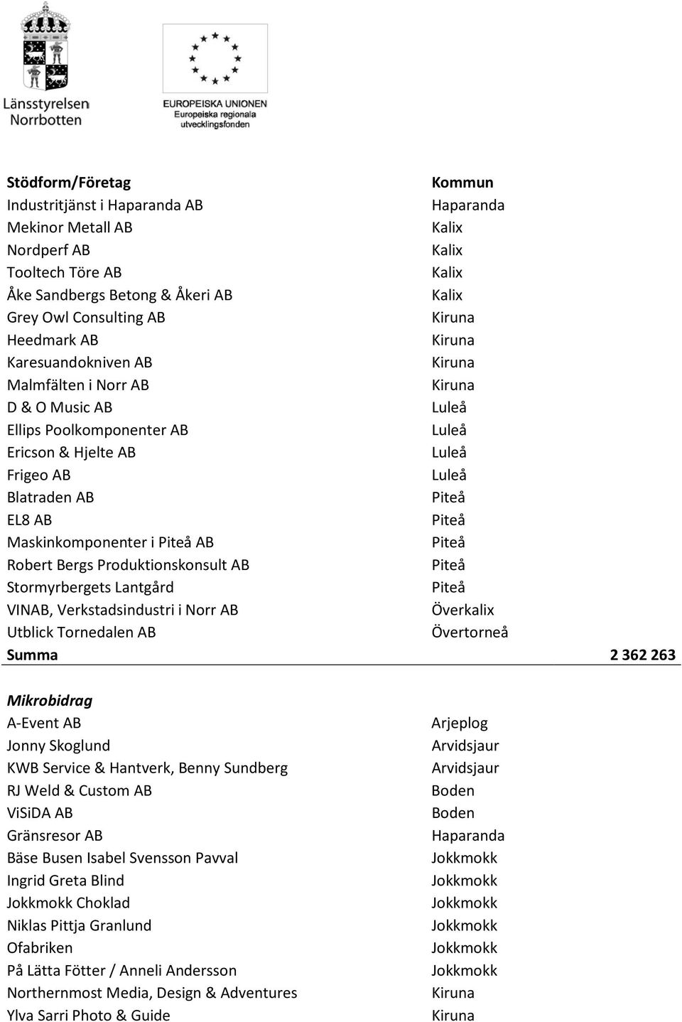 Verkstadsindustri i Norr AB Utblick Tornedalen AB Summa 2 362 263 Mikrobidrag A-Event AB Jonny Skoglund KWB Service & Hantverk, Benny Sundberg RJ Weld & Custom AB ViSiDA AB Gränsresor
