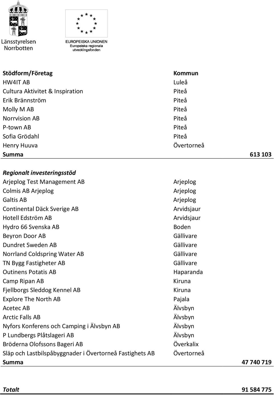 Norrland Coldspring Water AB TN Bygg Fastigheter AB Outinens Potatis AB Camp Ripan AB Fjellborgs Sleddog Kennel AB Explore The North AB Acetec AB Arctic