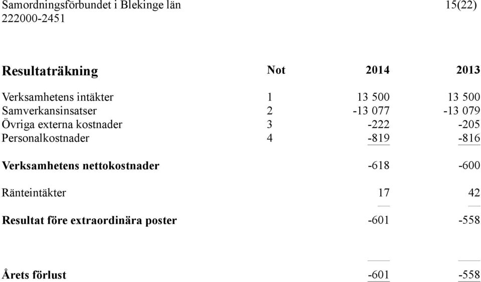 Personalkostnader 4-819 -816 Verksamhetens nettokostnader -618-600