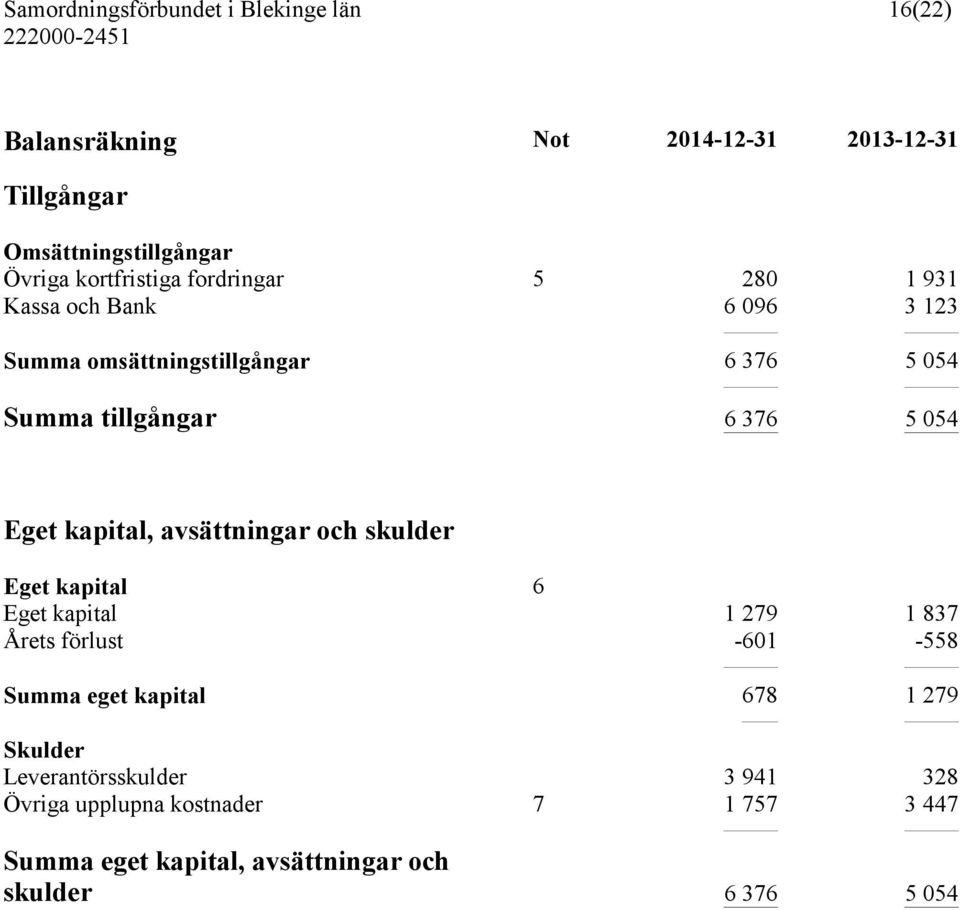 avsättningar och skulder Eget kapital 6 Eget kapital 1 279 1 837 Årets förlust -601-558 Summa eget kapital 678 1 279